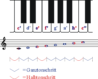 Stammtonreihe Abstaende Noten